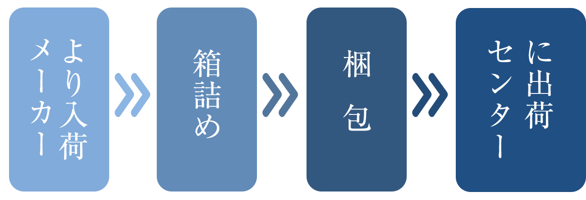パッケージ業務